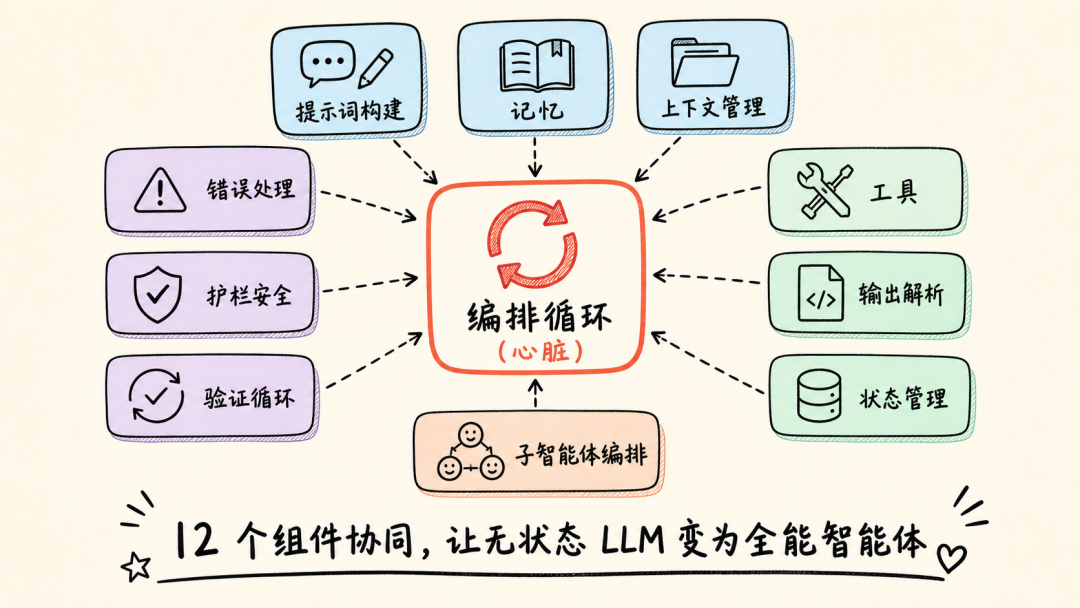 生产级 Harness 的核心组件