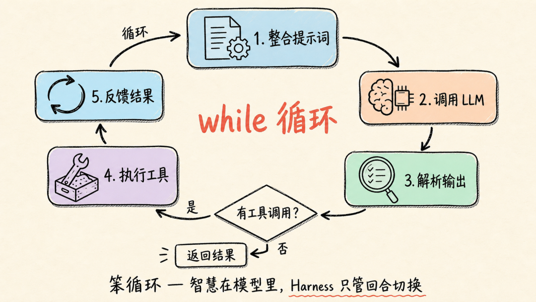 Harness 编排循环