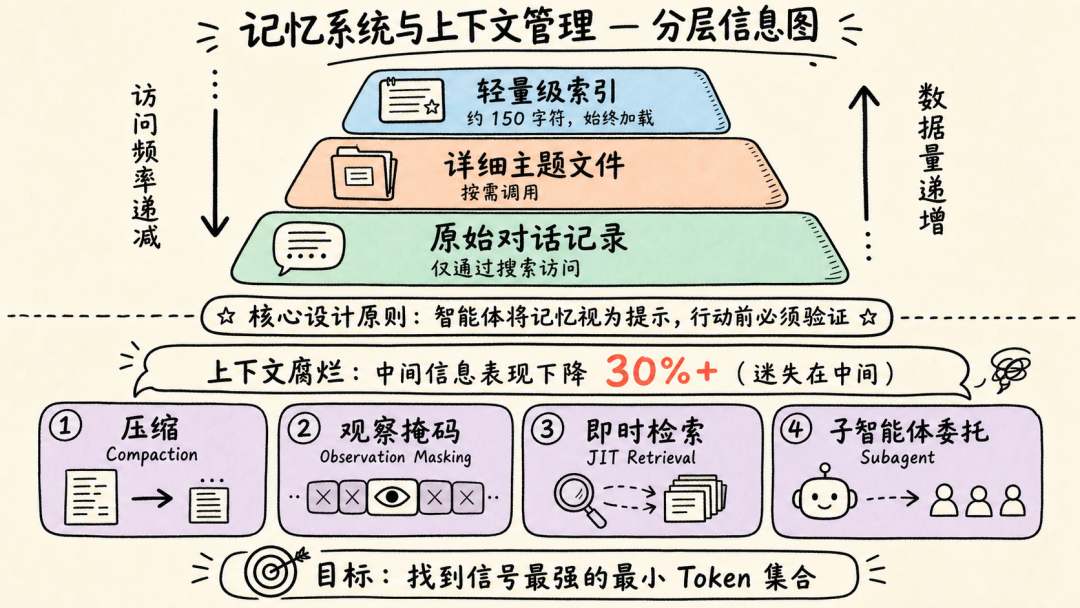 记忆系统与上下文管理策略