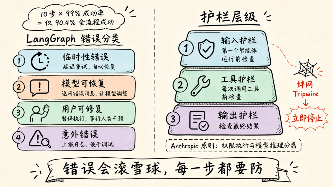 错误处理与三层护栏