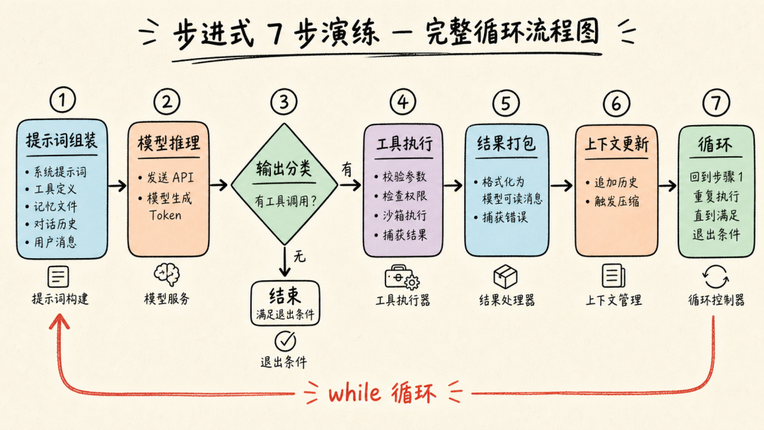 Harness 的七步运行循环