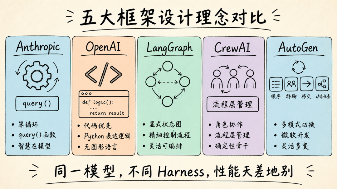 五类 Agent 框架的 Harness 设计对比
