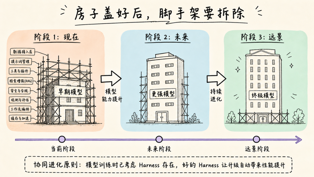 Harness 随模型能力共同演化的脚手架类比