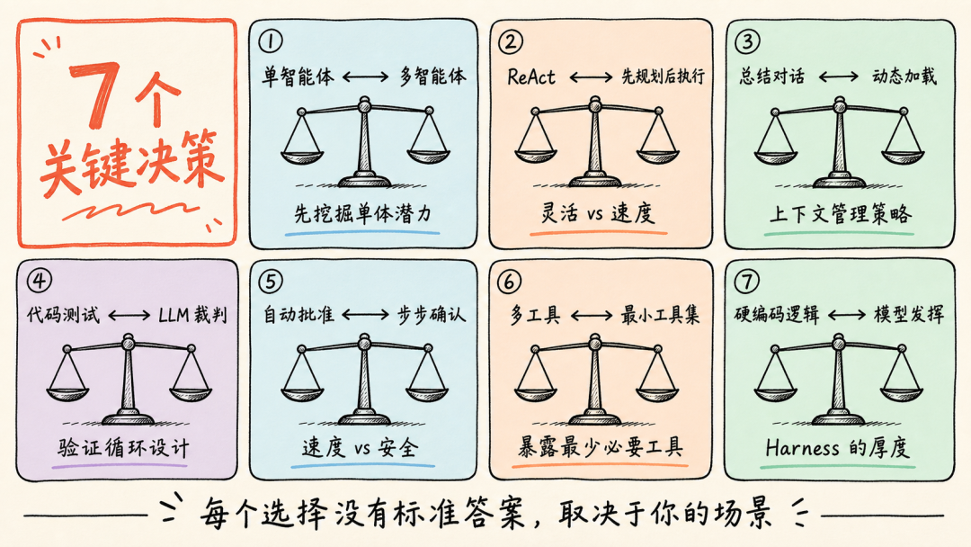 设计 Harness 时的七个关键决策