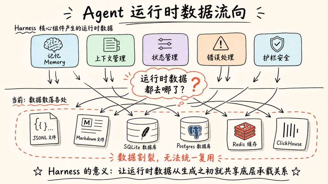 Agent 运行时数据的分散流向