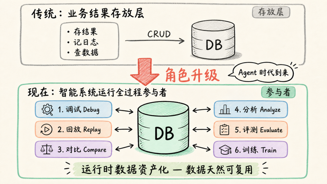 从结果存放到运行时数据资产化