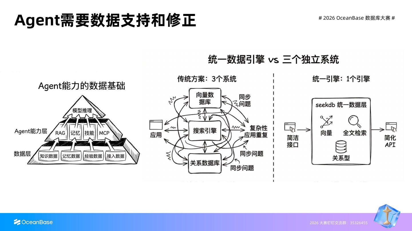 Agent 能力的数据基础，以及统一数据引擎与多套独立系统的对比