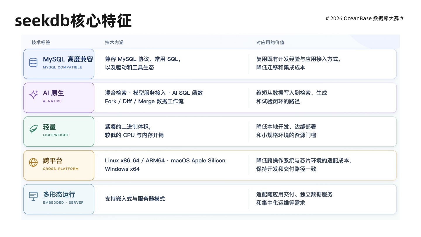 seekdb 的五项核心特征：MySQL 高度兼容、AI 原生、轻量、跨平台和多形态运行