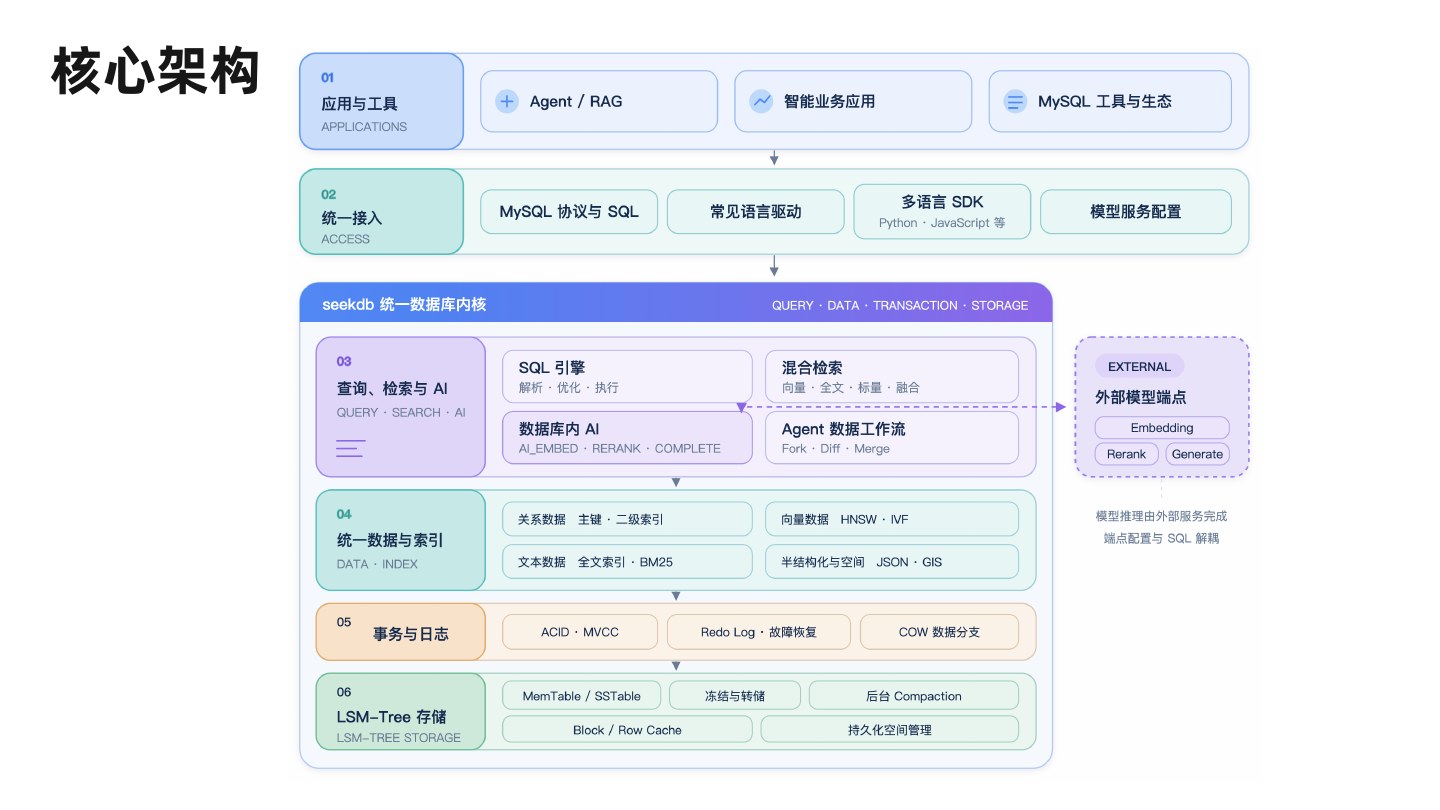 统一数据库从应用接入、查询检索到事务与 LSM-Tree 存储的整体架构