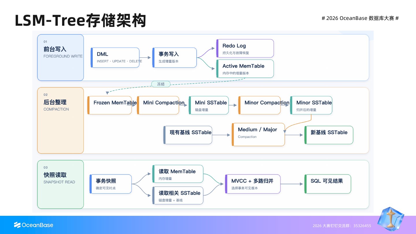 LSM-Tree 的前台写入、后台 Compaction 与快照读取路径