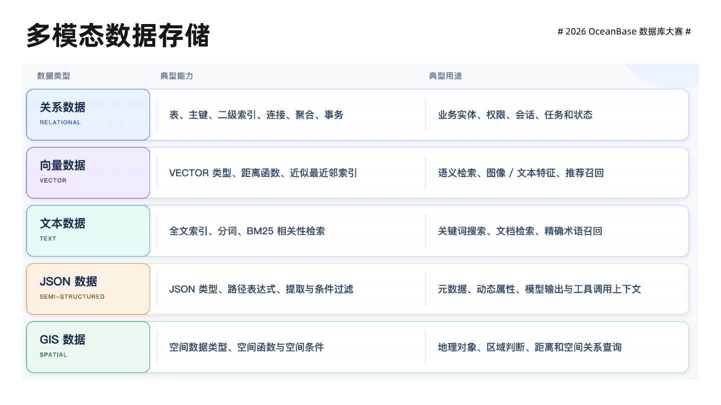 关系、向量、文本、JSON 和 GIS 数据的典型能力与用途