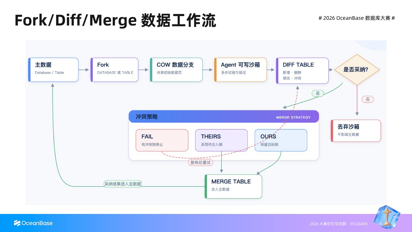 从主数据 Fork 出 Agent 沙箱，经过 Diff 后 Merge 或丢弃的工作流