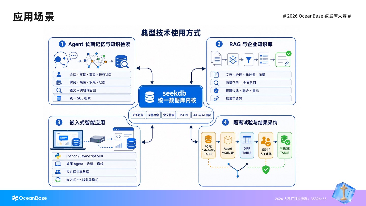统一数据库支持 Agent 长期记忆、RAG、嵌入式应用和隔离试验四类场景