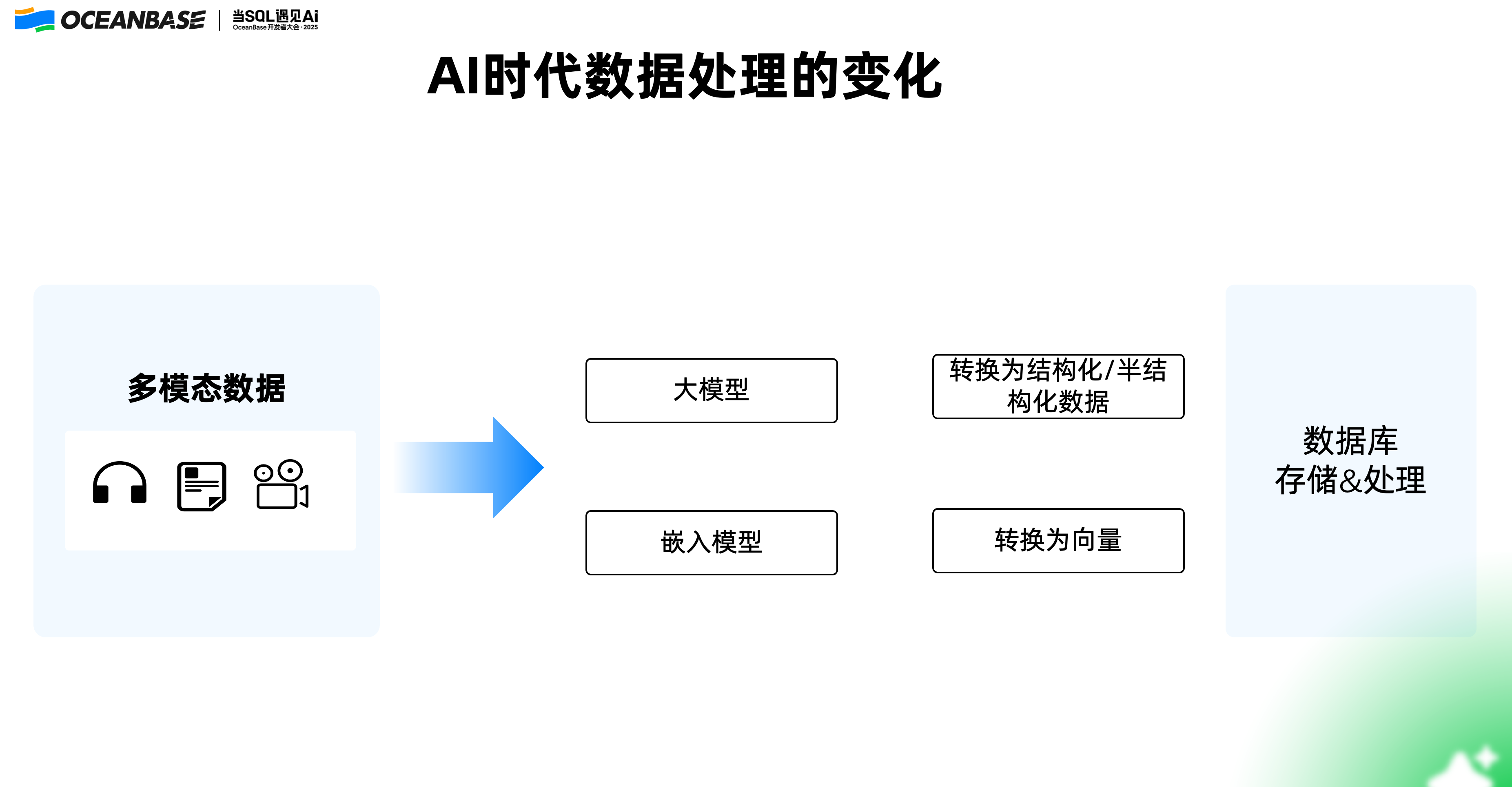 大模型和嵌入模型将多模态数据转换为数据库可处理的数据表示