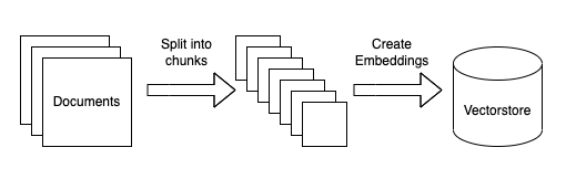 RAG 离线入库流程：文档切分、生成 Embedding 并写入向量存储