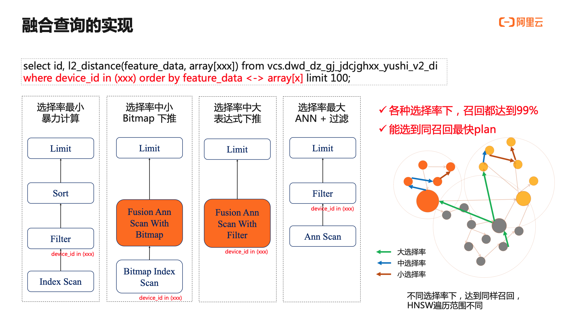 不同过滤选择率下，暴力计算、Bitmap 下推、表达式下推和 ANN 后过滤的执行计划