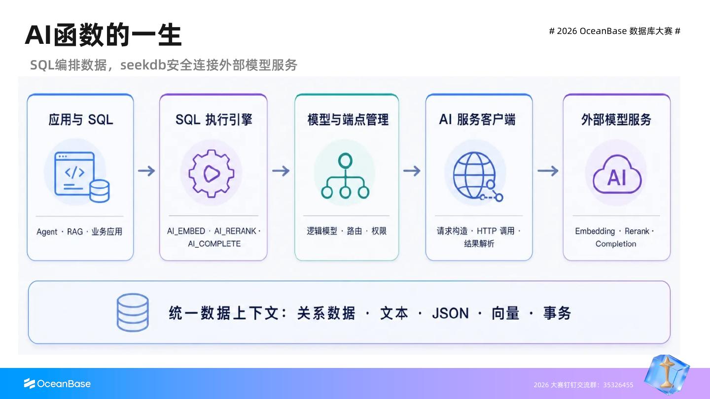 AI 函数从应用、SQL 引擎到模型与端点、HTTP 客户端和外部模型服务的生命周期