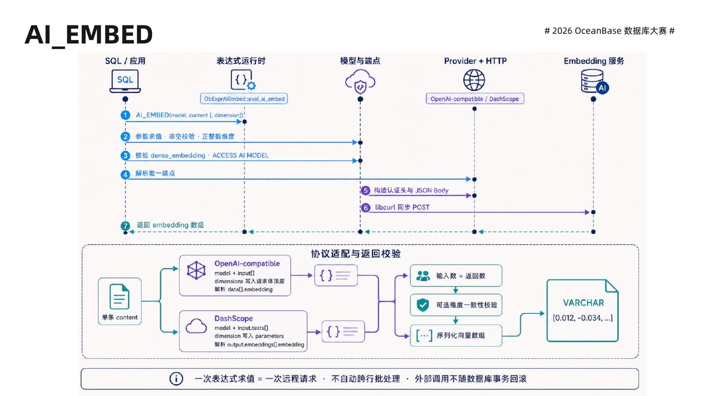 AI_EMBED 的参数校验、权限检查、协议适配、HTTP 调用与结果返回