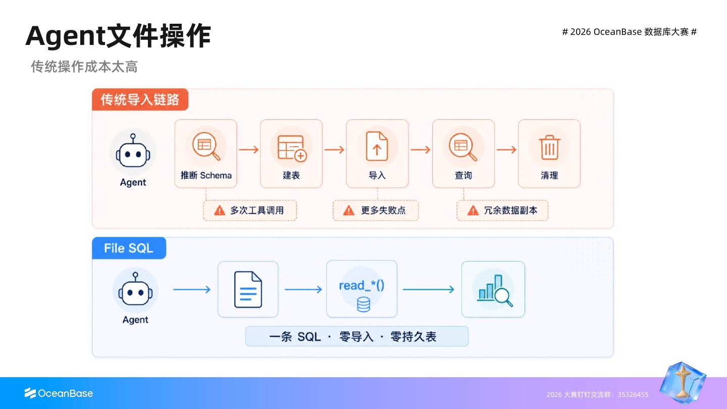 传统导入链路与 File SQL 的操作成本对比