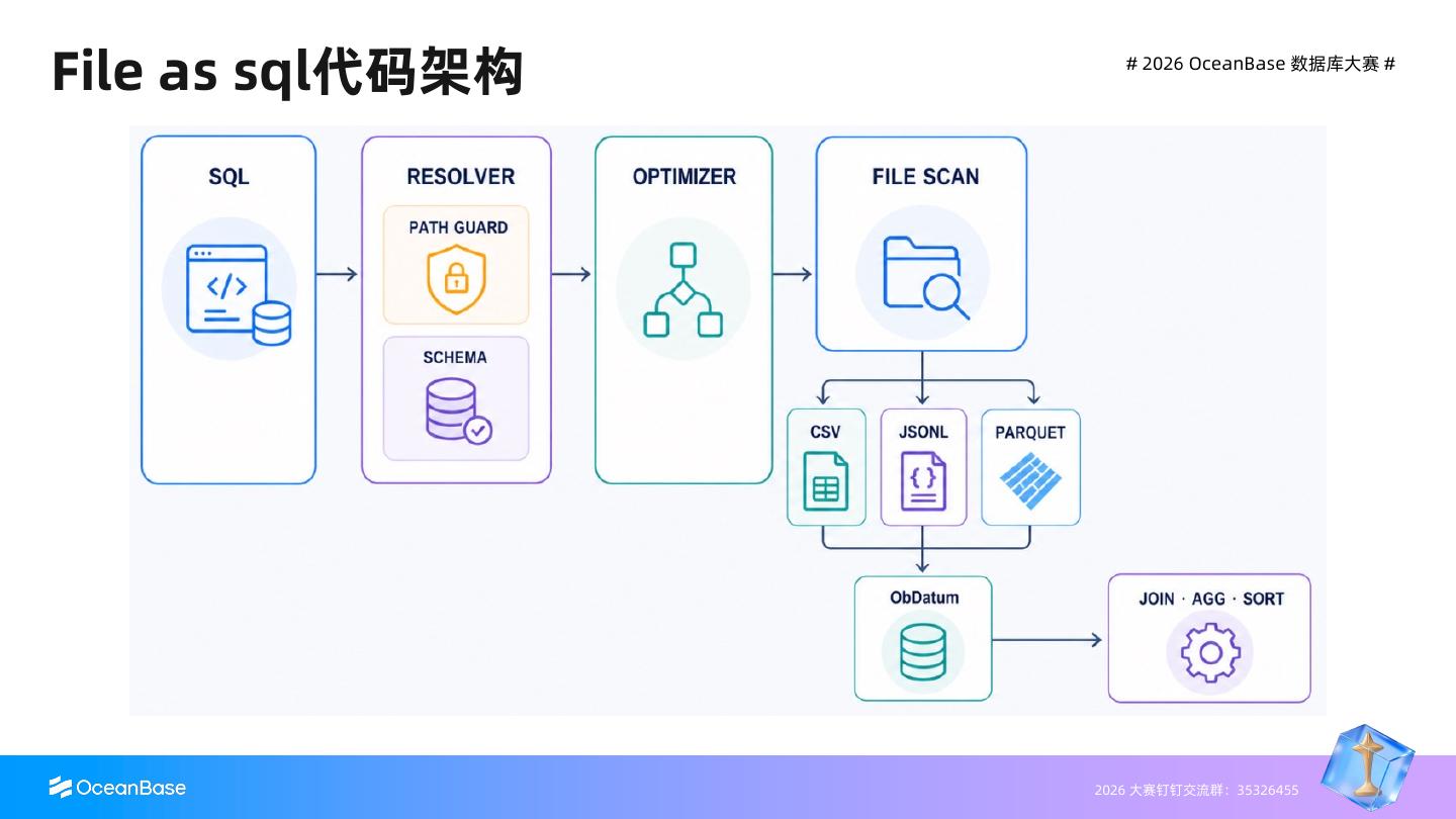 File SQL 从解析到文件扫描的代码架构