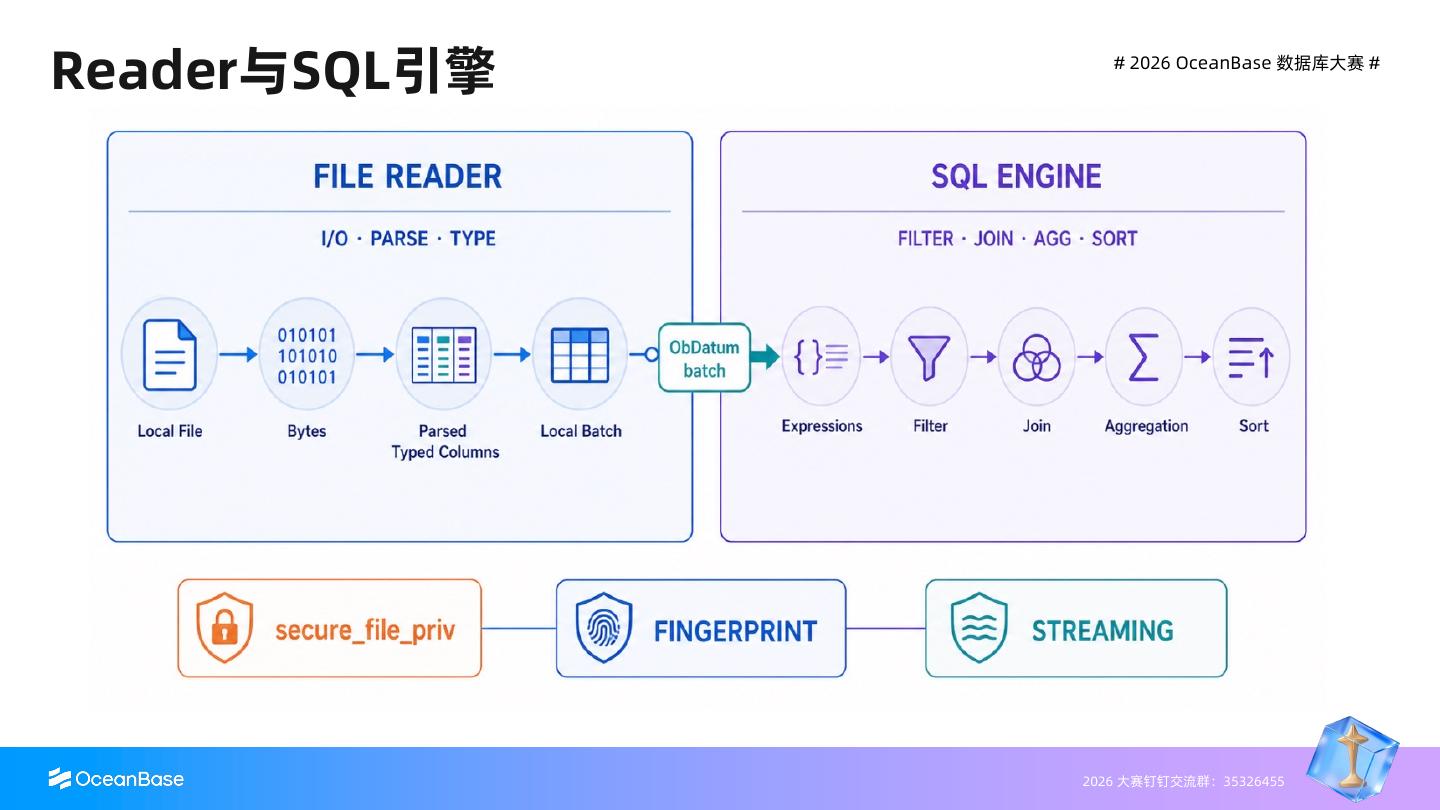 File Reader 与 SQL Engine 的职责边界
