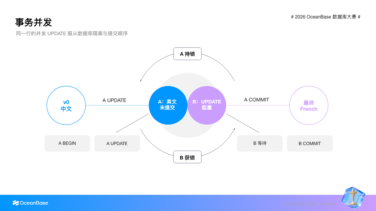 两个事务并发更新同一行时的隔离与最终结果