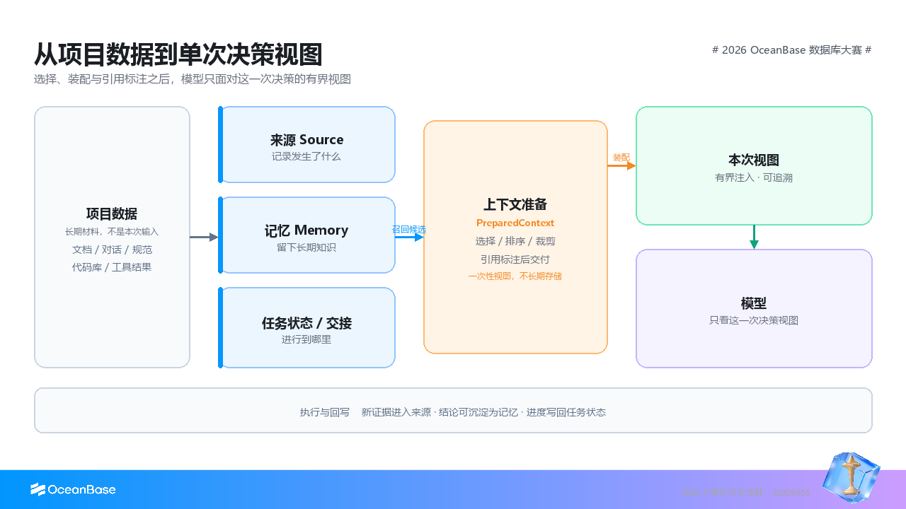 从项目数据到单次决策视图，中间需要经过选择、装配与引用标注