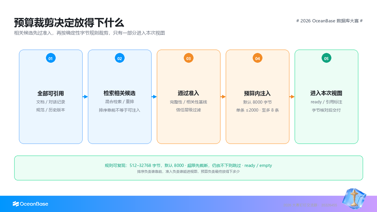 相关候选经预算裁剪后，只有一部分进入本次视图