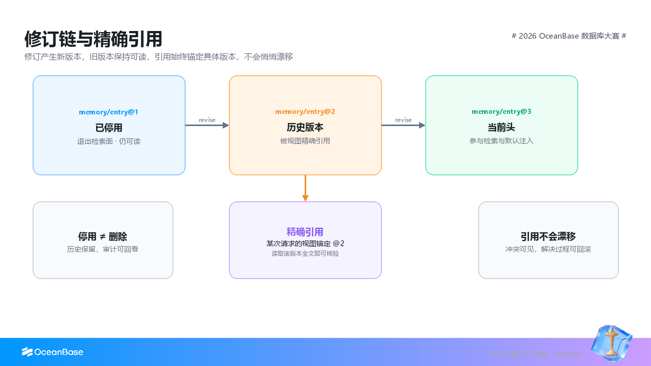 内容修订产生新版本，旧版本保持可读，引用始终锚定具体版本