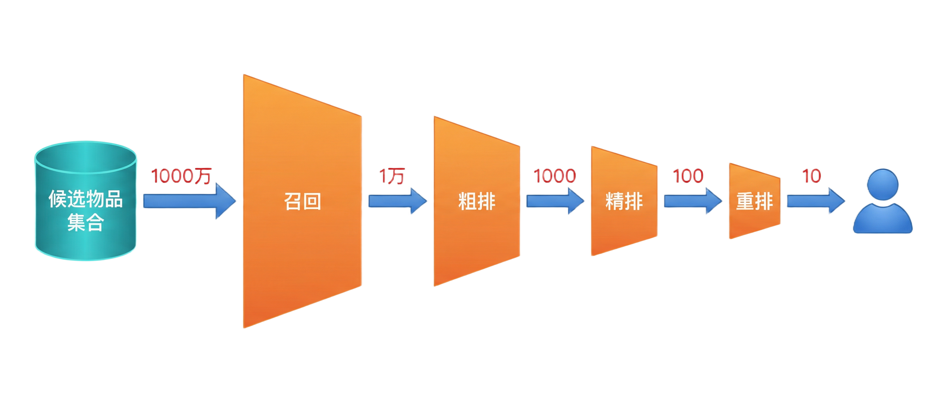 推荐系统漏斗架构
