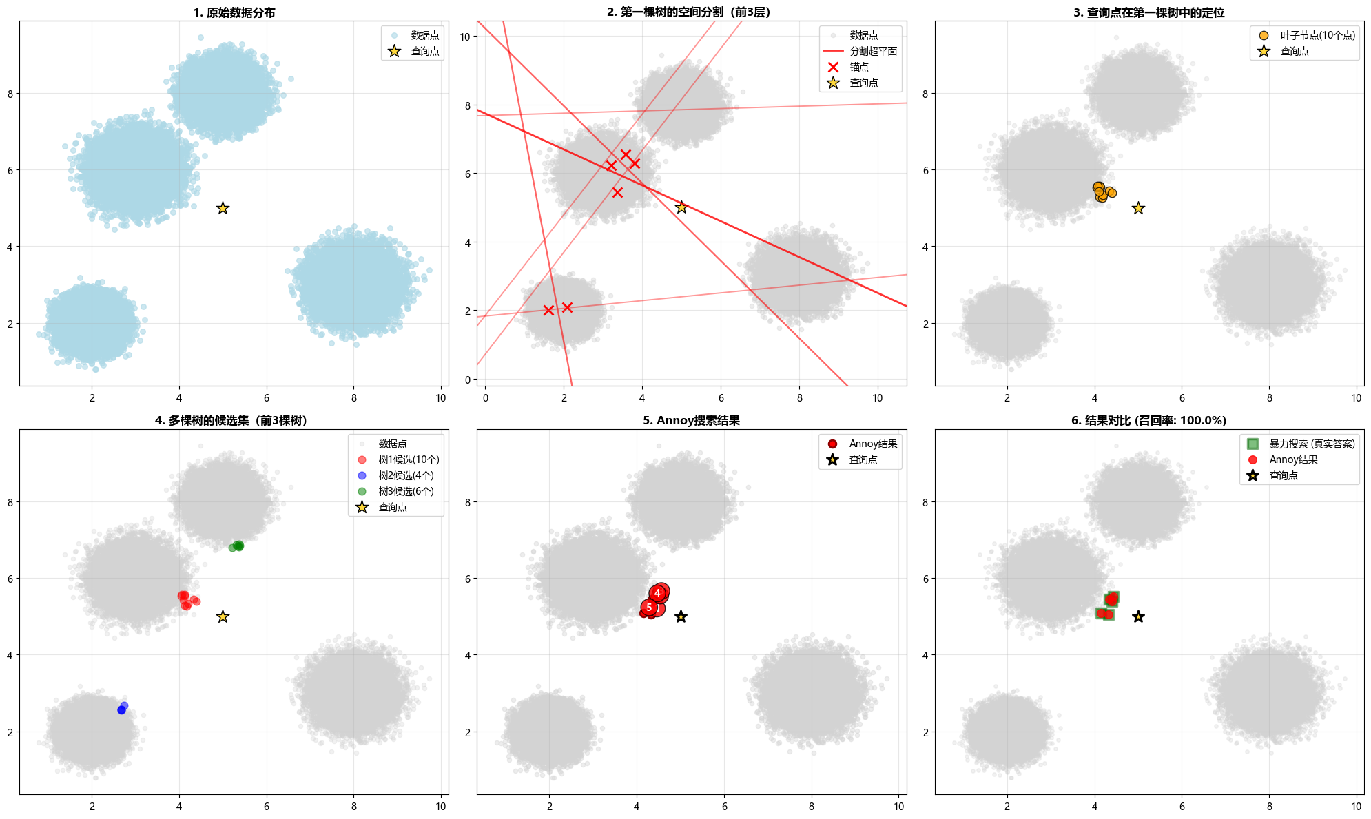 Annoy算法可视化结果