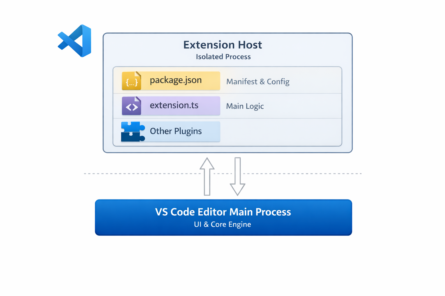 VS Code extension architecture diagram showing the Extension Host process and the editor main process