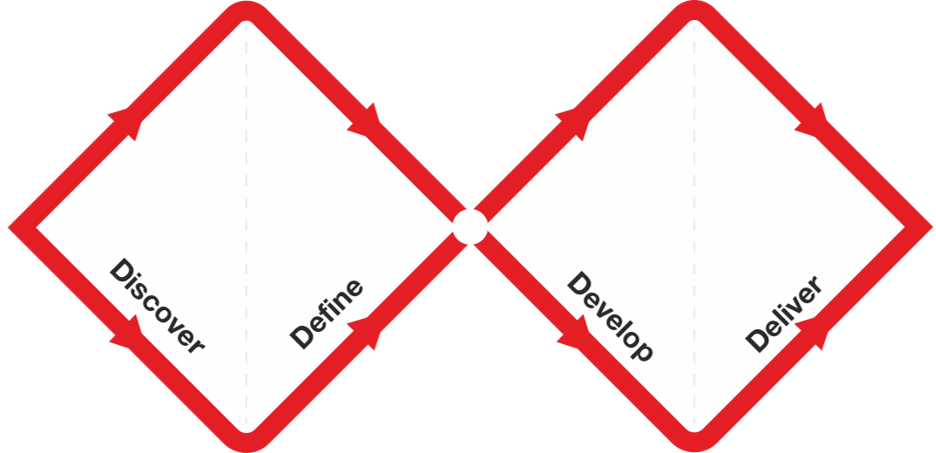 The Design Council Double Diamond: Discover, Define, Develop, and Deliver form two connected diamonds