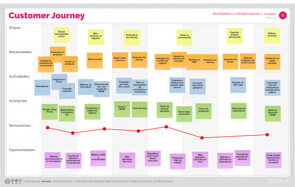 A customer journey map recording user needs, activities, artifacts, feelings, and product opportunities across several stages