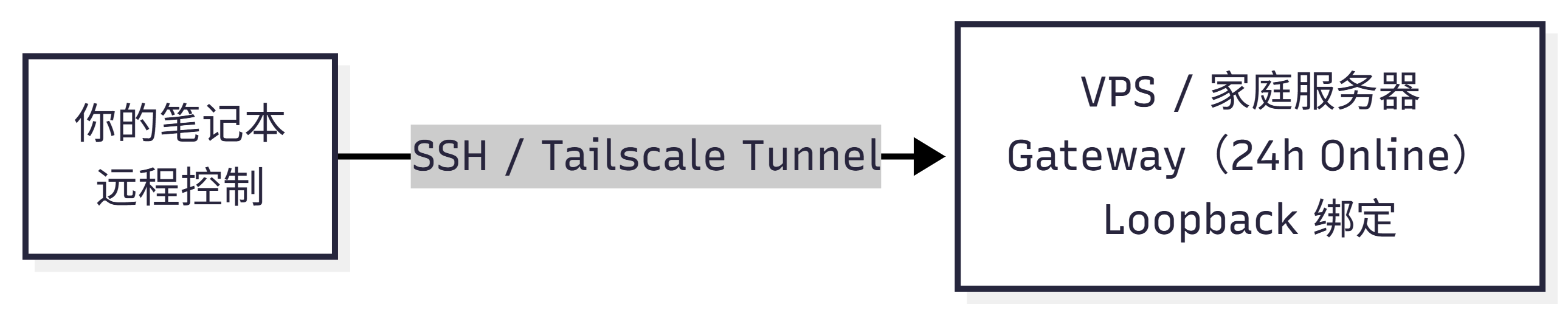 Cloud server 24/7 deployment architecture: Gateway deployed on VPS, laptop connects remotely via SSH tunnel