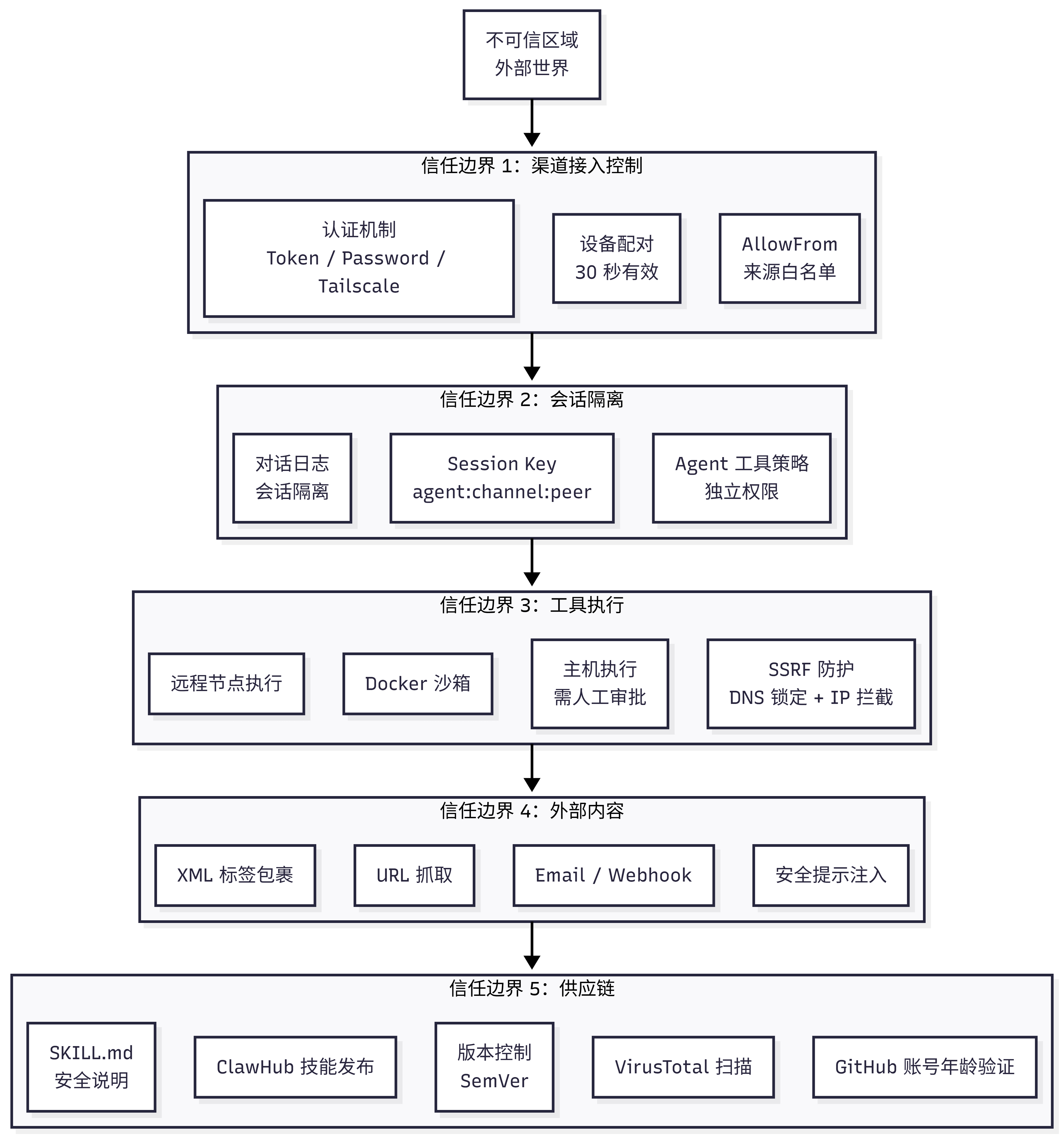 OpenClaw Trust Boundary Architecture