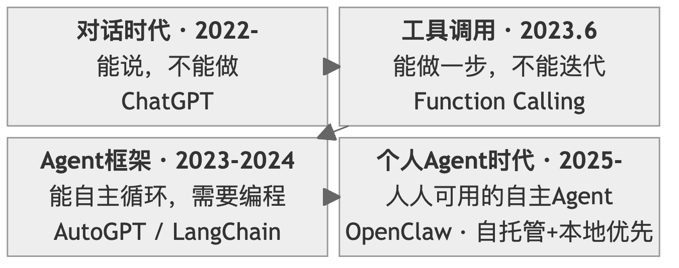 AI Agent架构演化全景