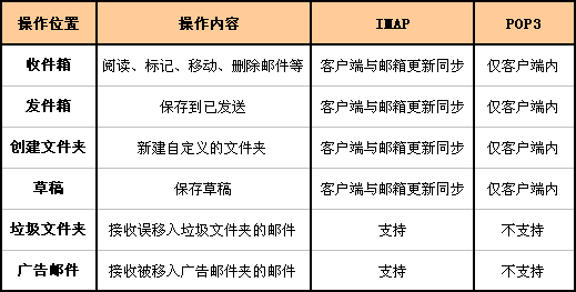 Differences between IMAP and POP3