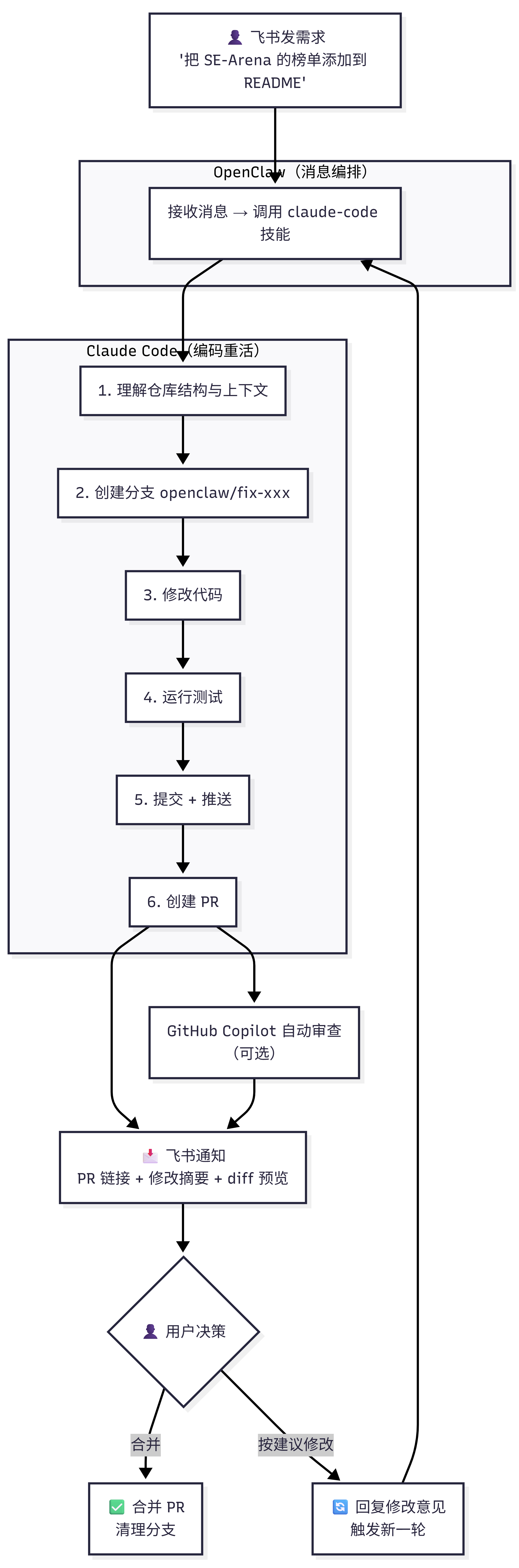 Vibe Coding Workflow Architecture