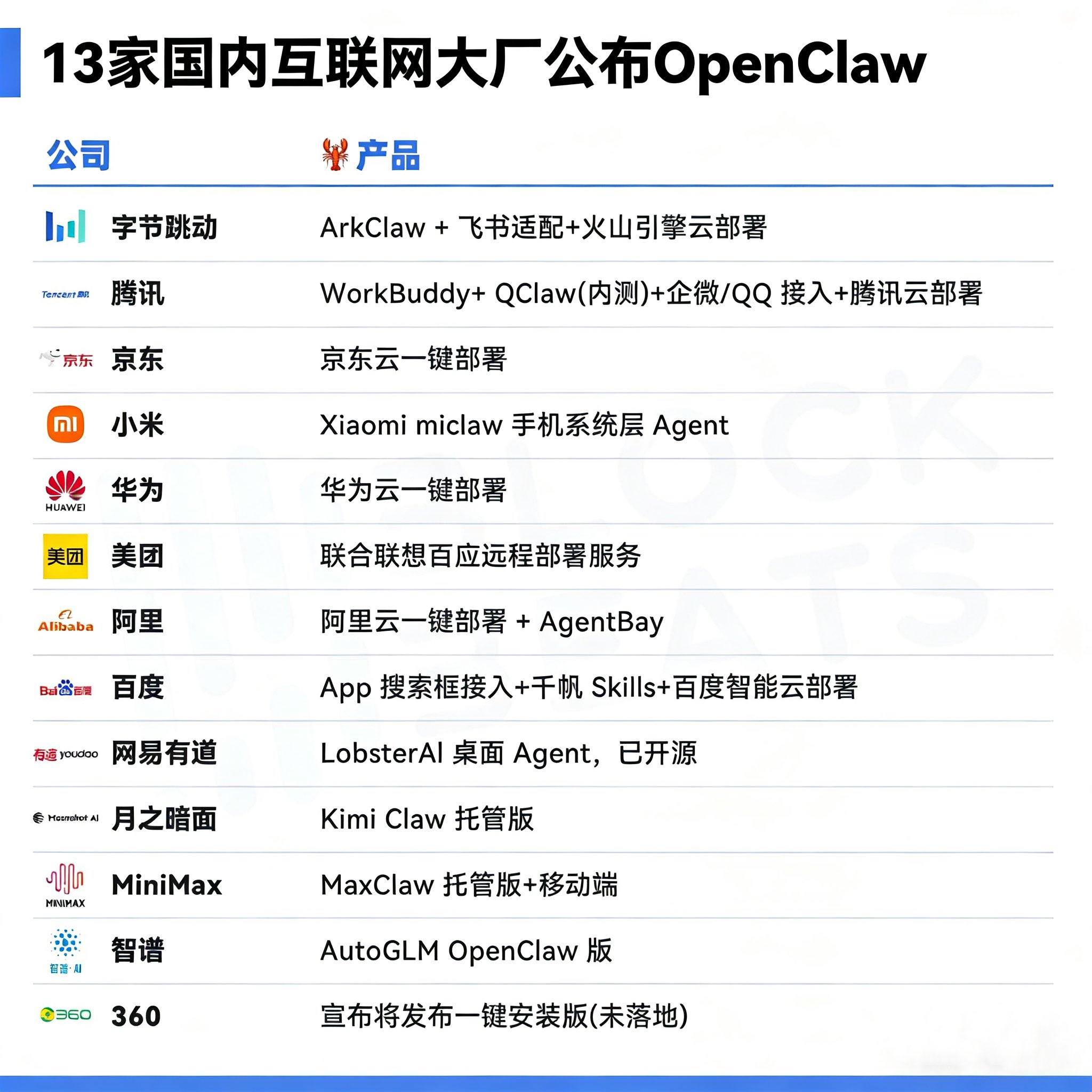 Domestic tech company OpenClaw ecosystem landscape