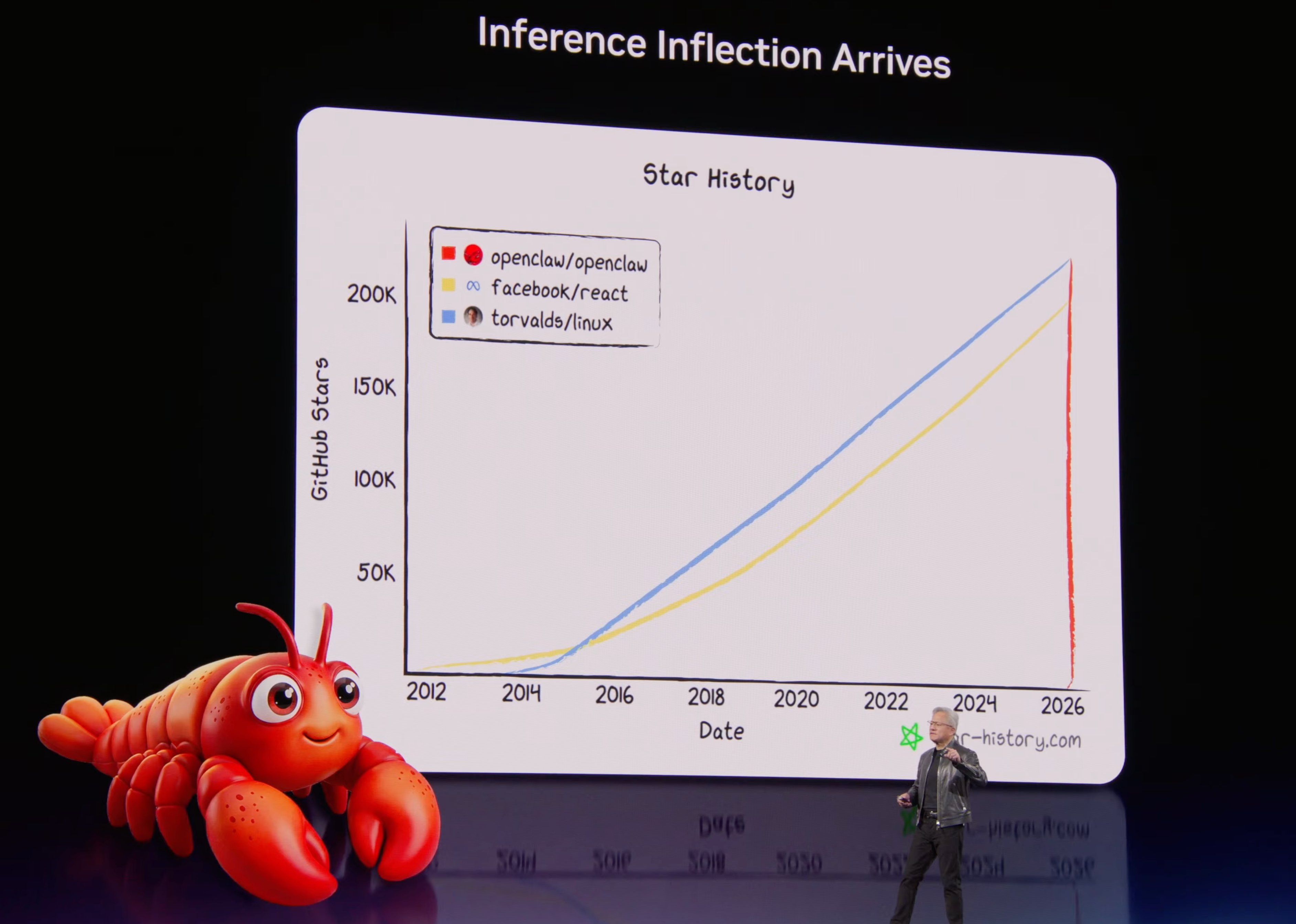 NVIDIA CEO Jensen Huang showcasing OpenClaw's star growth at GTC 2026