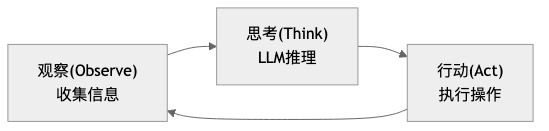 ReAct循环