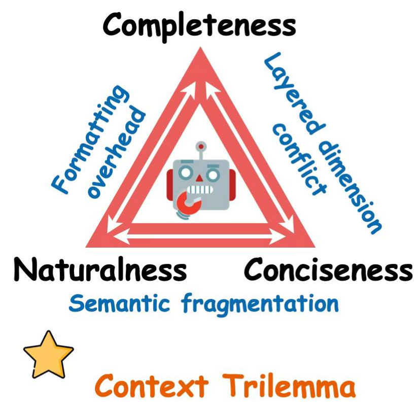 完备性与简洁性的核心权衡