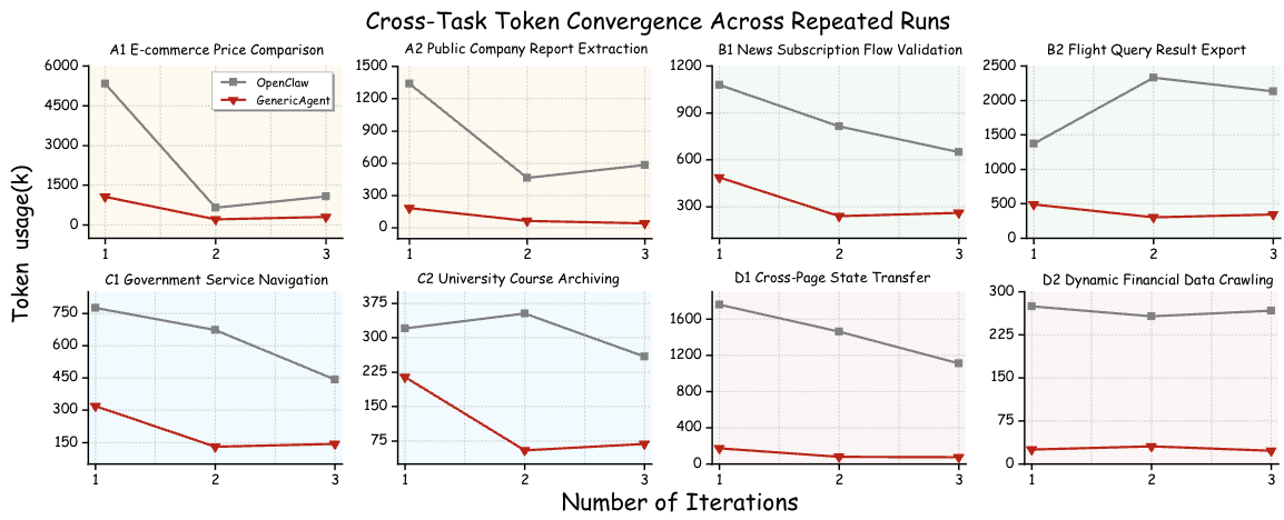 跨任务 Token 收敛趋势