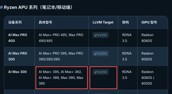 Hello ROCm 架构表截图,红框标出 AI Max+ 395 型号所在的单元格及 gfx1151