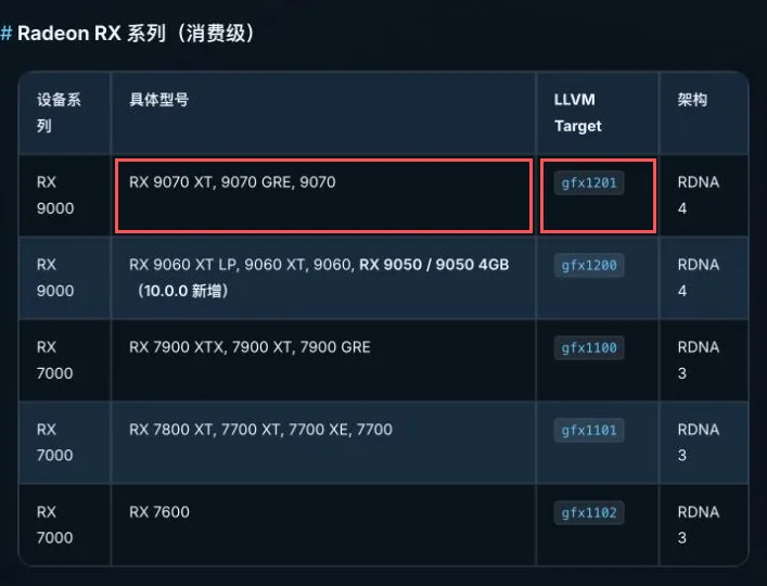 Hello ROCm 架构表截图,红框标出 RX 9070 XT 型号及同一行的 gfx1201
