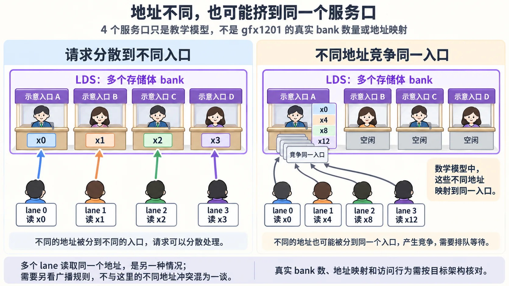 左侧四个请求分散到四个示意入口;右侧 lane 0、1、2、3 读取不同地址 x0、x4、x8、x12,四条箭头共同指向入口 A