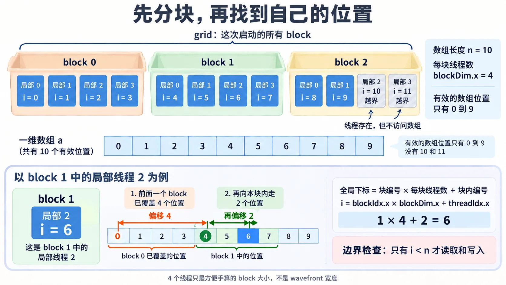 10 个元素分配给 3 个各含 4 个线程的 block；block 1 的局部线程 2 对应全局下标 6，最后两个线程的下标 10、11 越界