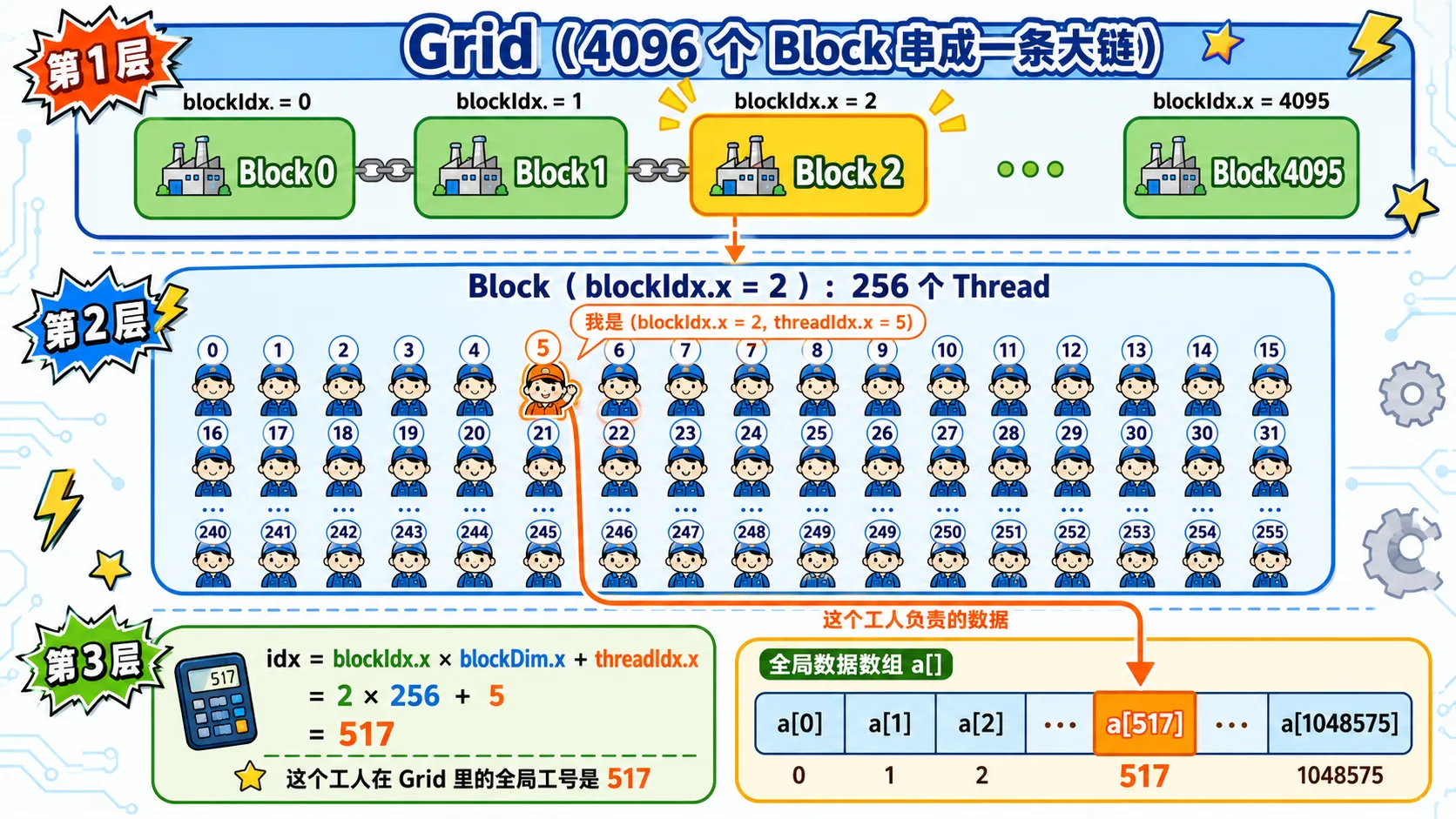 Block 与 Thread 的层级关系