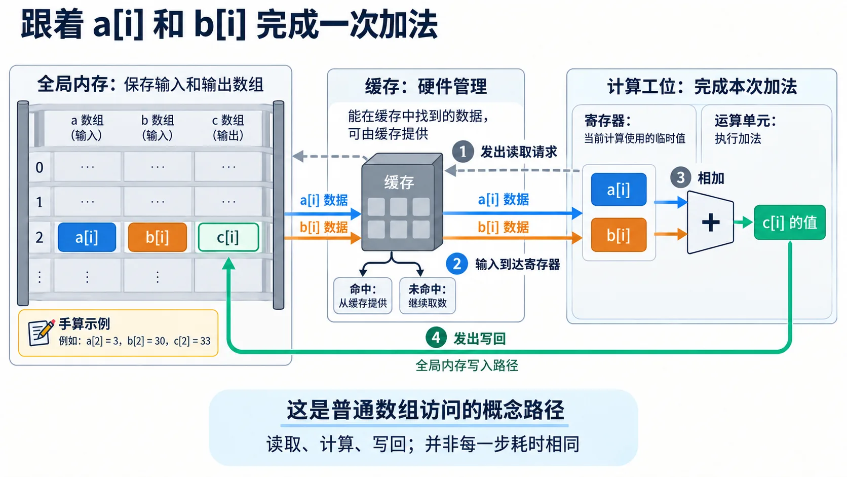 灰色读取请求发往缓存及全局内存;蓝色和橙色输入送入寄存器,加法结果沿绿色路径写回输出数组